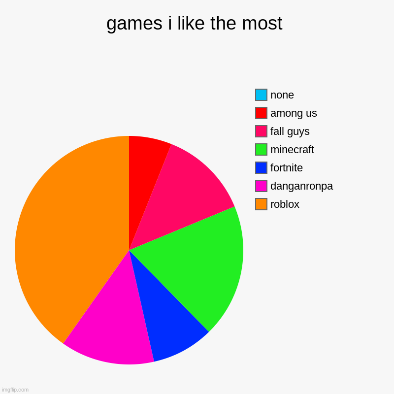 games i like the most | roblox, danganronpa, fortnite, minecraft, fall guys, among us, none | image tagged in charts,pie charts | made w/ Imgflip chart maker