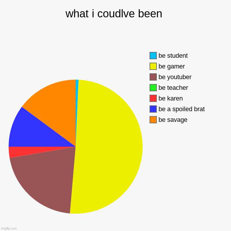 what i coudlve been | be savage, be a spoiled brat, be karen, be teacher, be youtuber, be gamer, be student | image tagged in charts,pie charts | made w/ Imgflip chart maker