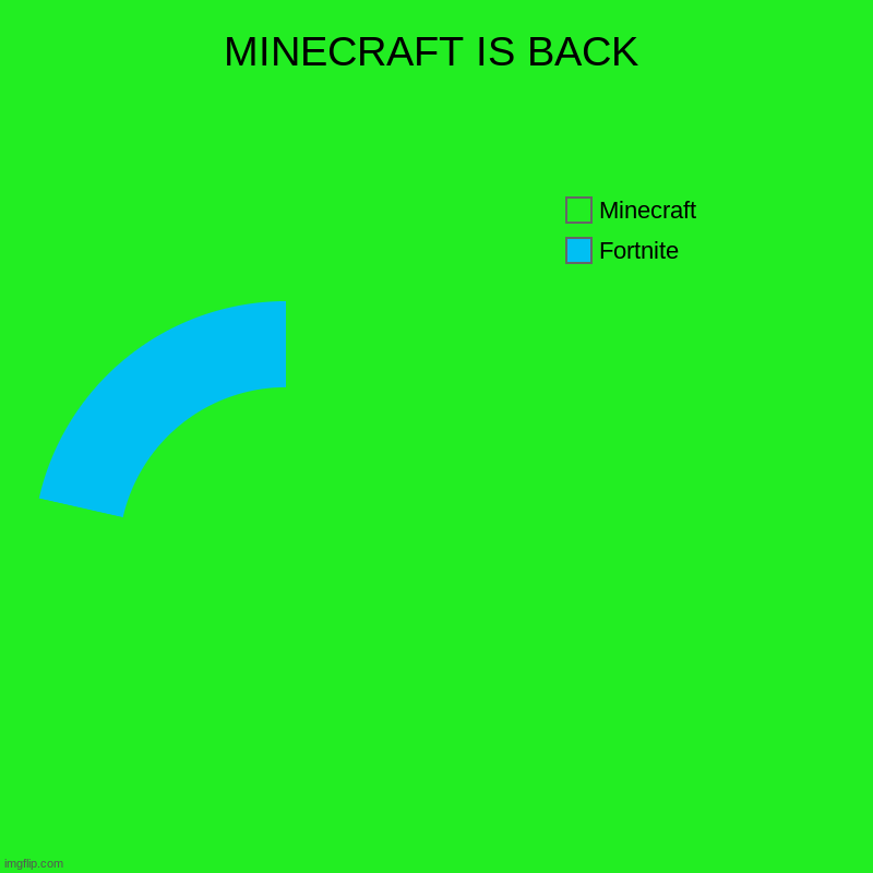 MINECRAFT IS BACK | Fortnite, Minecraft | image tagged in charts,donut charts,minecraft,fortnite,minecraft never dies | made w/ Imgflip chart maker