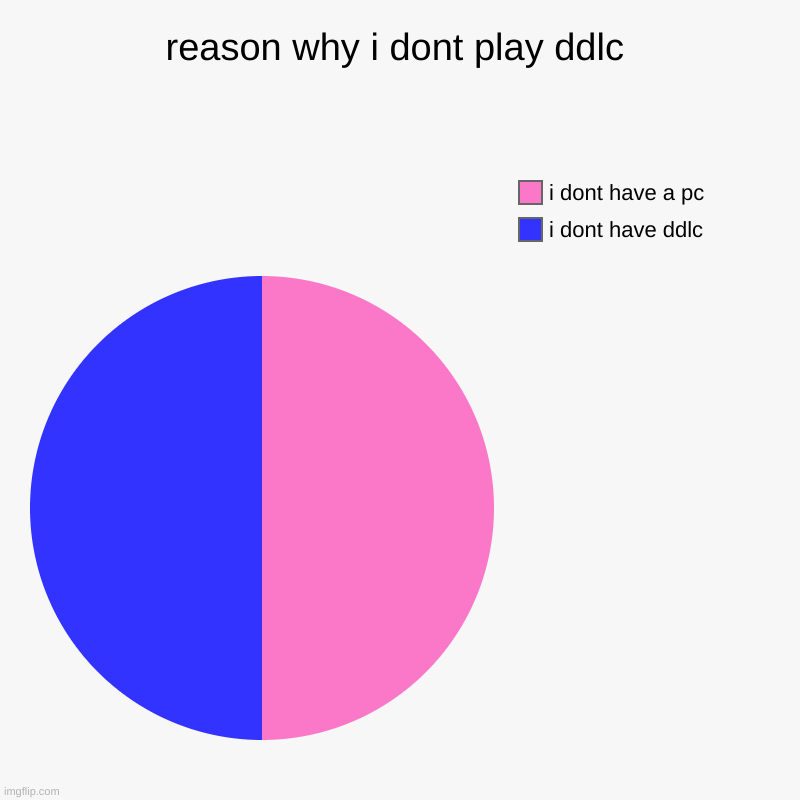 reasons why | reason why i dont play ddlc | i dont have ddlc, i dont have a pc | image tagged in charts,pie charts | made w/ Imgflip chart maker