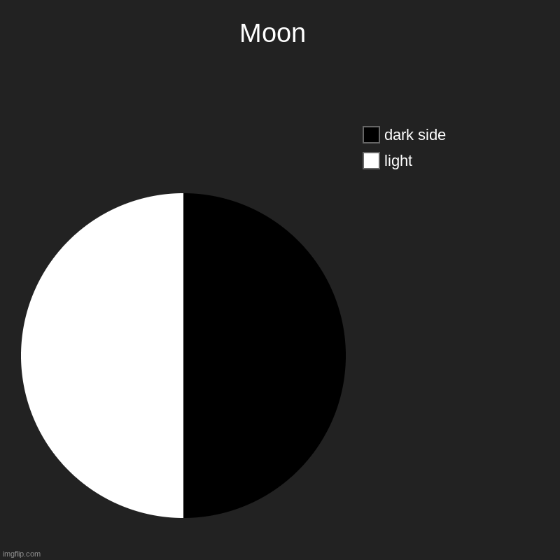 Moon do be like this every month | Moon  | light, dark side | image tagged in charts,pie charts | made w/ Imgflip chart maker