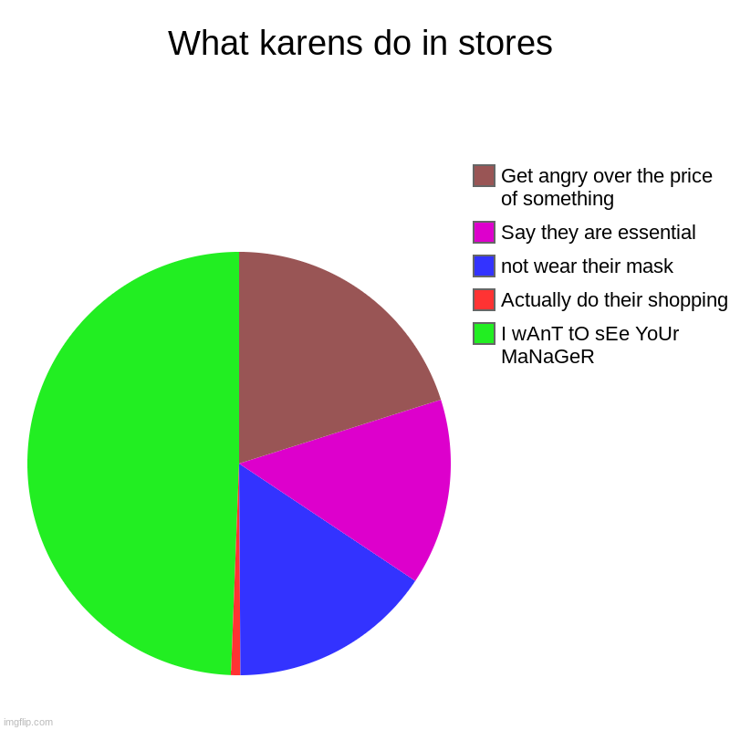 true tho | What karens do in stores | I wAnT tO sEe YoUr MaNaGeR, Actually do their shopping, not wear their mask, Say they are essential, Get angry ov | image tagged in charts,pie charts | made w/ Imgflip chart maker