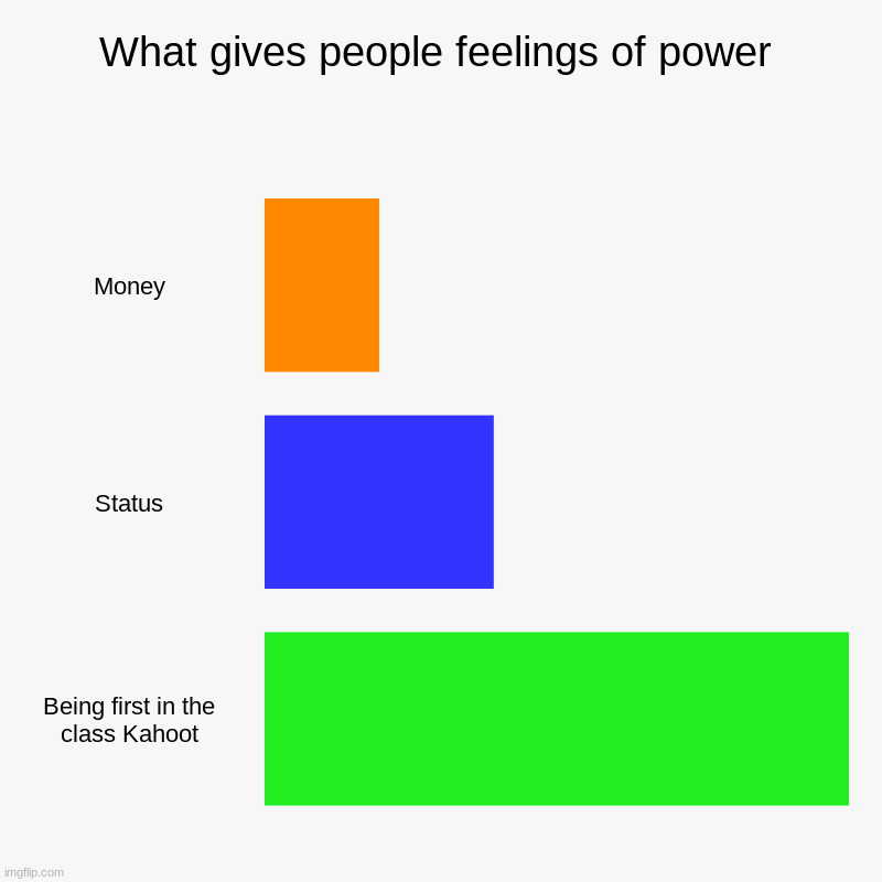 KAHOOOOOOT | What gives people feelings of power | Money, Status, Being first in the class Kahoot | image tagged in charts,bar charts | made w/ Imgflip chart maker