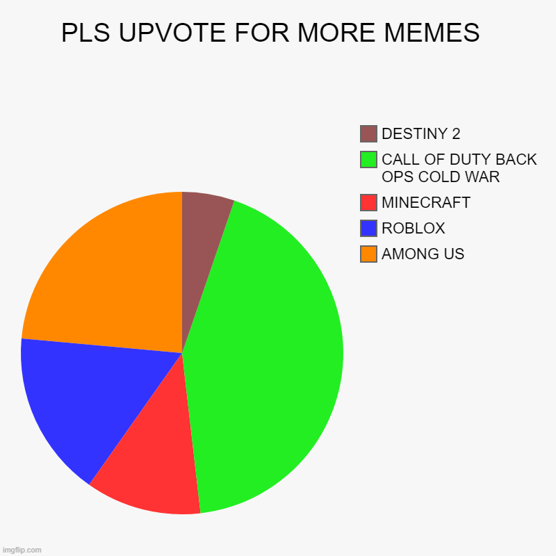 GAMERS | PLS UPVOTE FOR MORE MEMES  | AMONG US, ROBLOX, MINECRAFT, CALL OF DUTY BACK OPS COLD WAR, DESTINY 2 | image tagged in charts,pie charts | made w/ Imgflip chart maker