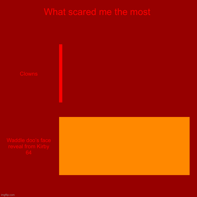 This actually scared me as a kid | What scared me the most | Clowns, Waddle doo’s face reveal from Kirby 64 | image tagged in charts,bar charts | made w/ Imgflip chart maker
