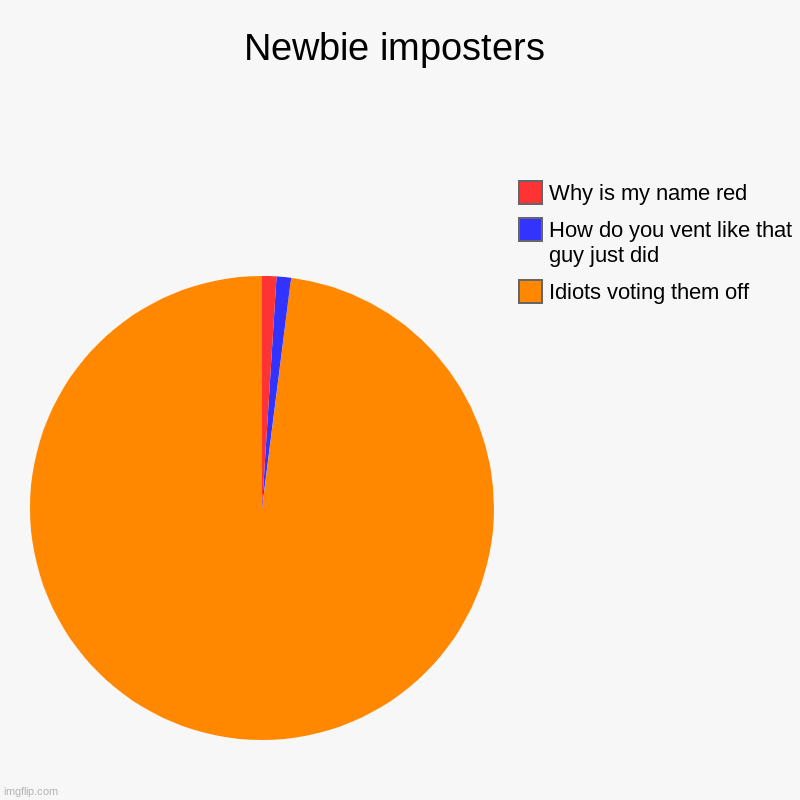 Newbie imposters | Idiots voting them off, How do you vent like that guy just did, Why is my name red | image tagged in charts,pie charts | made w/ Imgflip chart maker