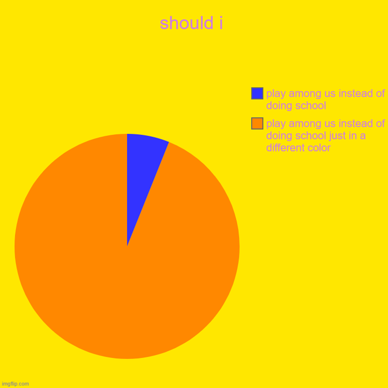 should i | play among us instead of doing school just in a different color, play among us instead of doing school | image tagged in charts,pie charts | made w/ Imgflip chart maker