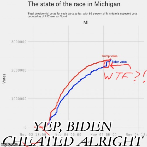 How the F*** is that Possible? Down by a few million votes and that hour Biden surpasses Trump in Michigan. Looks suspicious | YEP, BIDEN CHEATED ALRIGHT | image tagged in joe biden,memes,true,cnn fake news,biden cheated | made w/ Imgflip meme maker