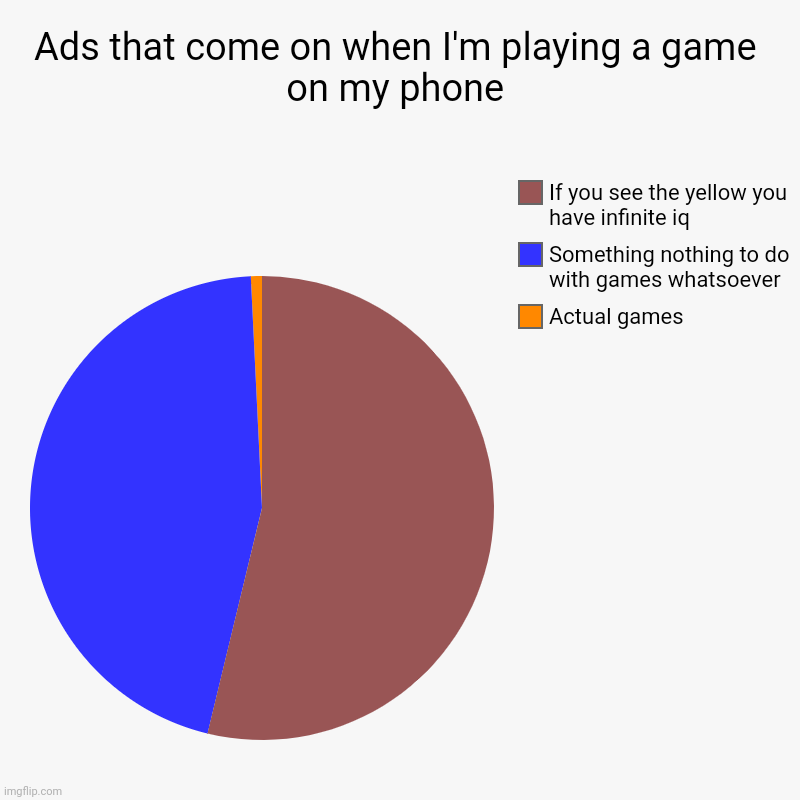 Ads that come on when I'm playing a game on my phone | Actual games, Something nothing to do with games whatsoever, If you see the yellow yo | image tagged in charts,pie charts | made w/ Imgflip chart maker