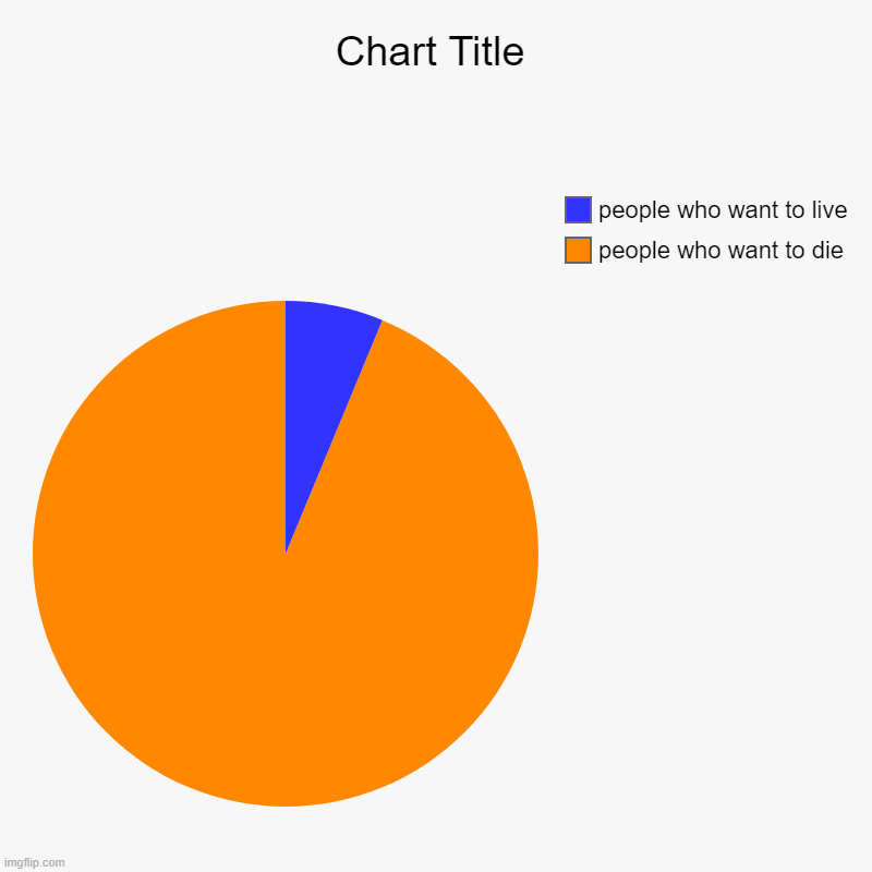 people who want to die, people who want to live | image tagged in charts,pie charts | made w/ Imgflip chart maker