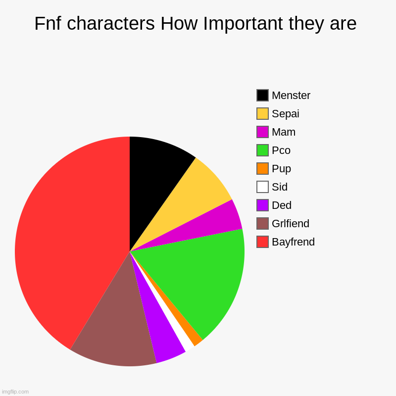 Fnf charcters which are most stupid | Fnf characters How Important they are | Bayfrend, Grlfiend, Ded, Sid, Pup, Pco, Mam, Sepai, Menster | image tagged in charts,pie charts | made w/ Imgflip chart maker
