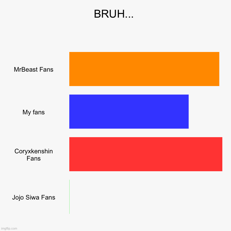 You will learn soon... | BRUH... | MrBeast Fans, My fans, Coryxkenshin Fans, Jojo Siwa Fans | image tagged in charts,bar charts | made w/ Imgflip chart maker