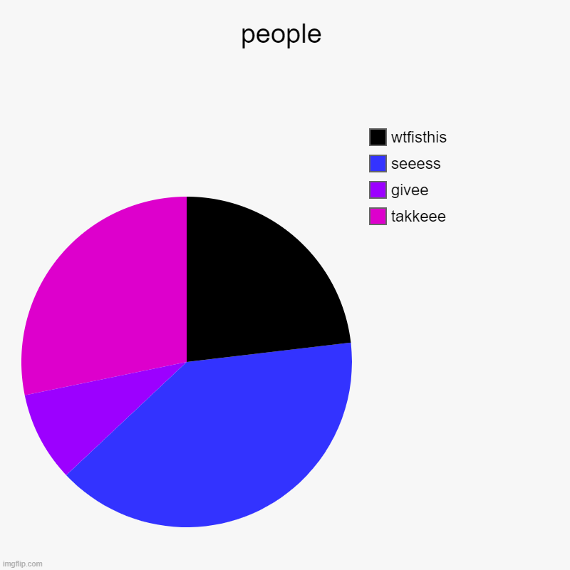 people | takkeee, givee, seeess, wtfisthis | image tagged in charts,pie charts,i have no idea what i am doing,homo,help | made w/ Imgflip chart maker