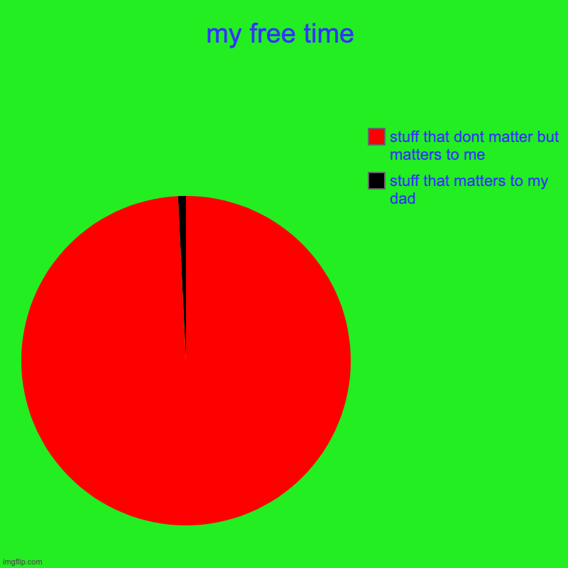 my free time | my free time | stuff that matters to my dad, stuff that dont matter but matters to me | image tagged in charts,pie charts | made w/ Imgflip chart maker