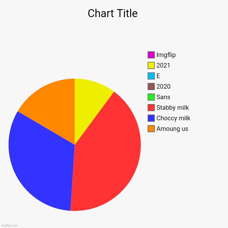 Amoung us, Choccy milk, Stabby milk, Sans, 2020, E, 2021, Imgflip | image tagged in charts,pie charts | made w/ Imgflip chart maker