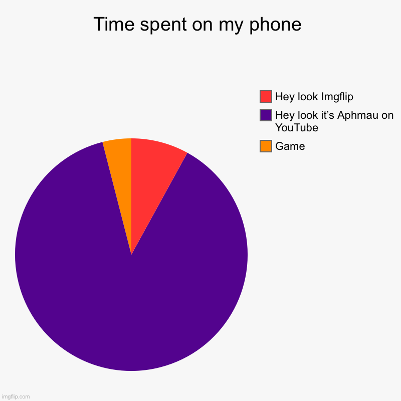 Time spent on my phone | Game, Hey look it’s Aphmau on YouTube, Hey look Imgflip | image tagged in charts,pie charts | made w/ Imgflip chart maker