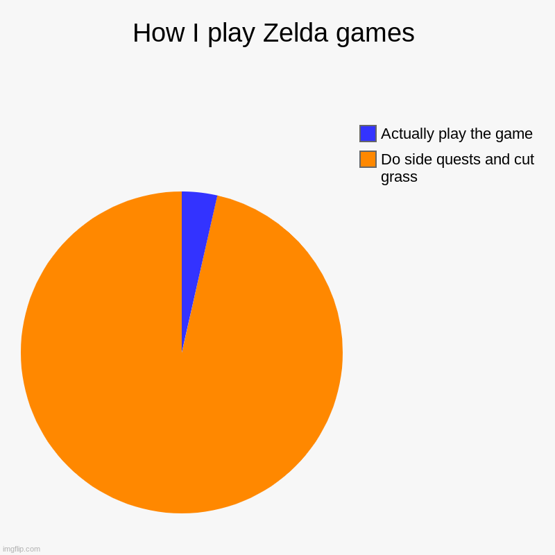 Zelda pie chart | How I play Zelda games | Do side quests and cut grass, Actually play the game | image tagged in charts,pie charts,legend of zelda,zelda,the legend of zelda,funny memes | made w/ Imgflip chart maker