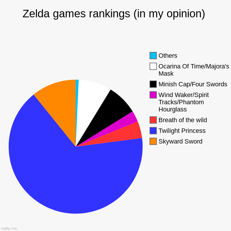 Zelda Game rankings | Zelda games rankings (in my opinion) | Skyward Sword, Twilight Princess, Breath of the wild, Wind Waker/Spirit Tracks/Phantom Hourglass, Min | image tagged in charts,pie charts,zelda,the legend of zelda,twilight princess,skyward sword | made w/ Imgflip chart maker