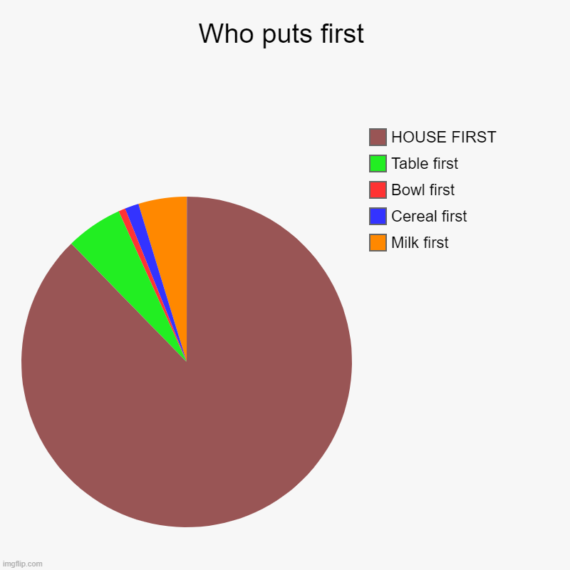 Who puts first | Milk first, Cereal first, Bowl first, Table first, HOUSE FIRST | image tagged in charts,pie charts | made w/ Imgflip chart maker