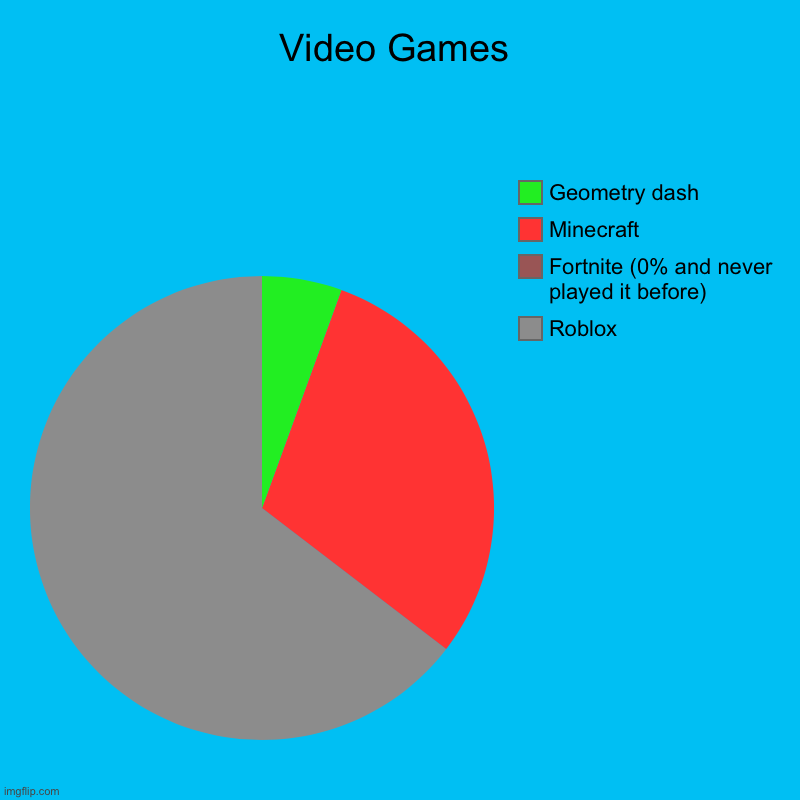 my gaming | Video Games | Roblox, Fortnite (0% and never played it before), Minecraft , Geometry dash | image tagged in charts,pie charts | made w/ Imgflip chart maker