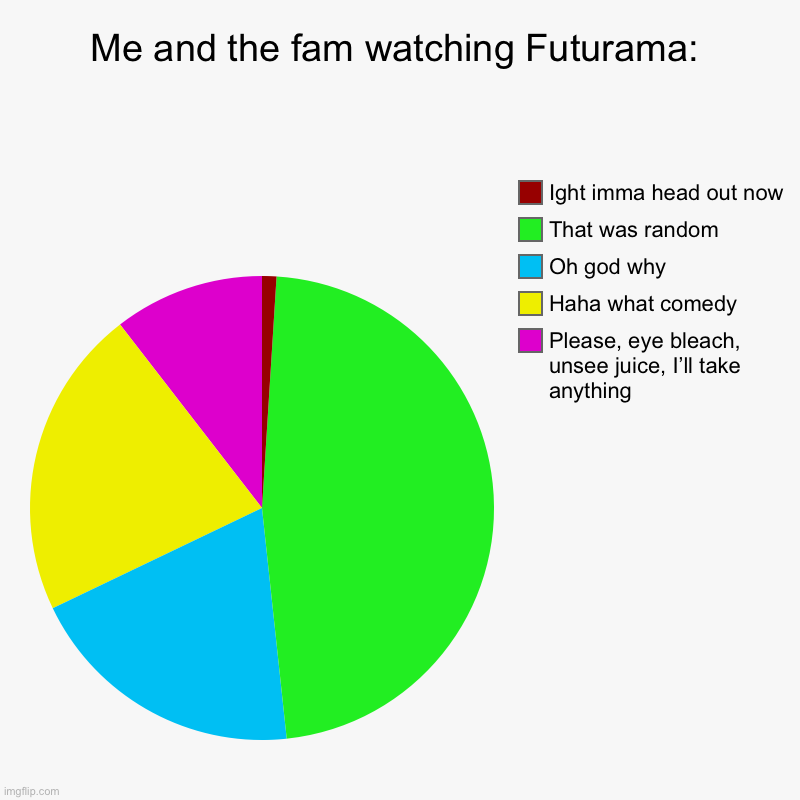 Me and the fam watching Futurama: | Please, eye bleach, unsee juice, I’ll take anything , Haha what comedy, Oh god why, That was random, Igh | image tagged in charts,pie charts | made w/ Imgflip chart maker