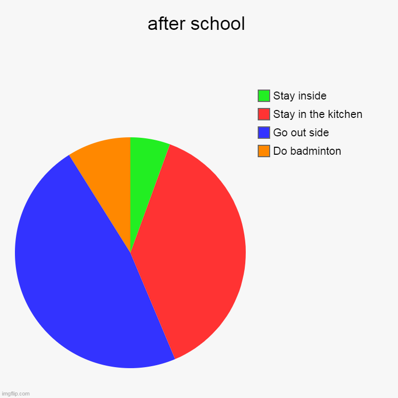 after school | after school | Do badminton, Go out side, Stay in the kitchen, Stay inside | image tagged in charts,pie charts | made w/ Imgflip chart maker