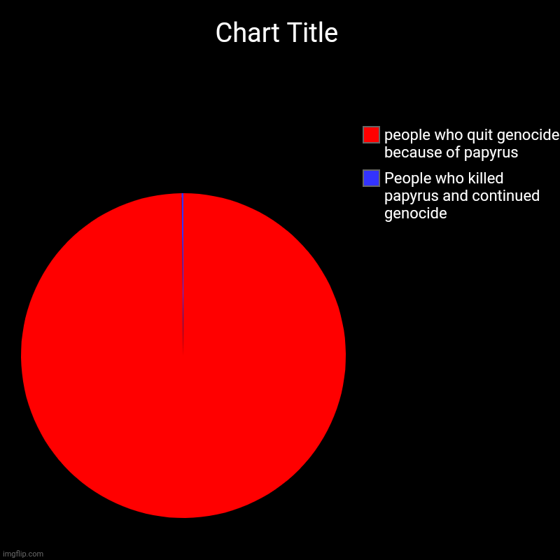 True | People who killed papyrus and continued genocide, people who quit genocide because of papyrus | image tagged in charts,pie charts | made w/ Imgflip chart maker