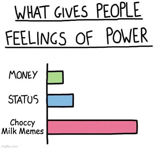 Why is Choccy Milk even a meme? It's not funny. | Choccy Milk Memes | image tagged in what gives people feelings of power | made w/ Imgflip meme maker
