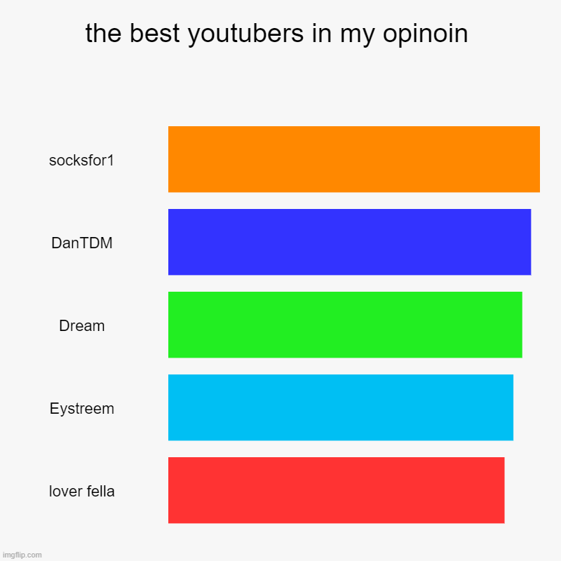 the best youtubers in my opinoin | socksfor1, DanTDM, Dream, Eystreem, lover fella | image tagged in charts,bar charts | made w/ Imgflip chart maker