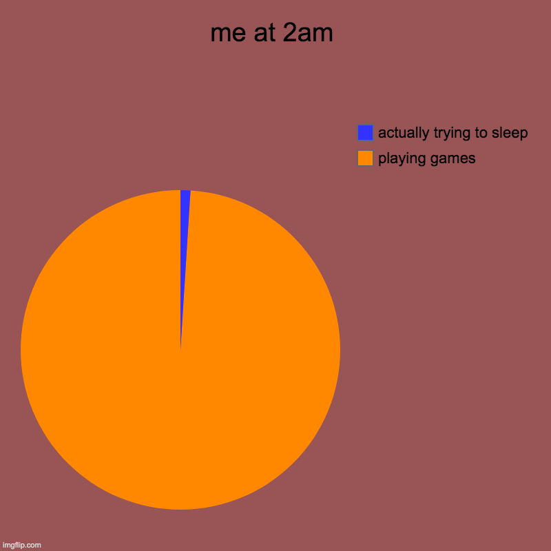 me at 2am | playing games, actually trying to sleep | image tagged in charts,pie charts | made w/ Imgflip chart maker