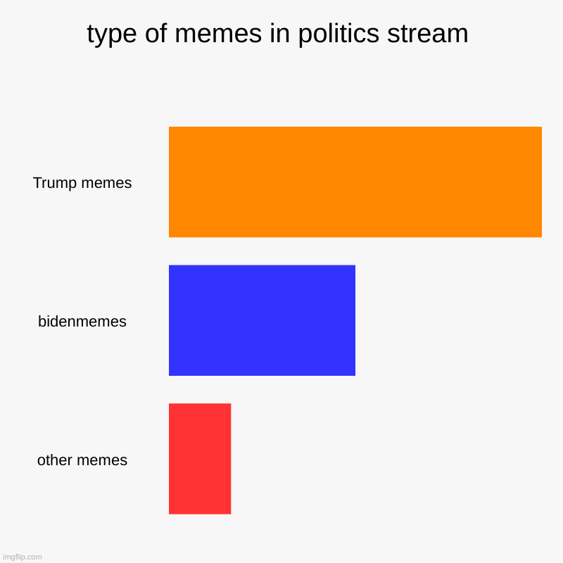 No political opinion | type of memes in politics stream | Trump memes, bidenmemes, other memes | image tagged in charts,bar charts,holy music stops | made w/ Imgflip chart maker