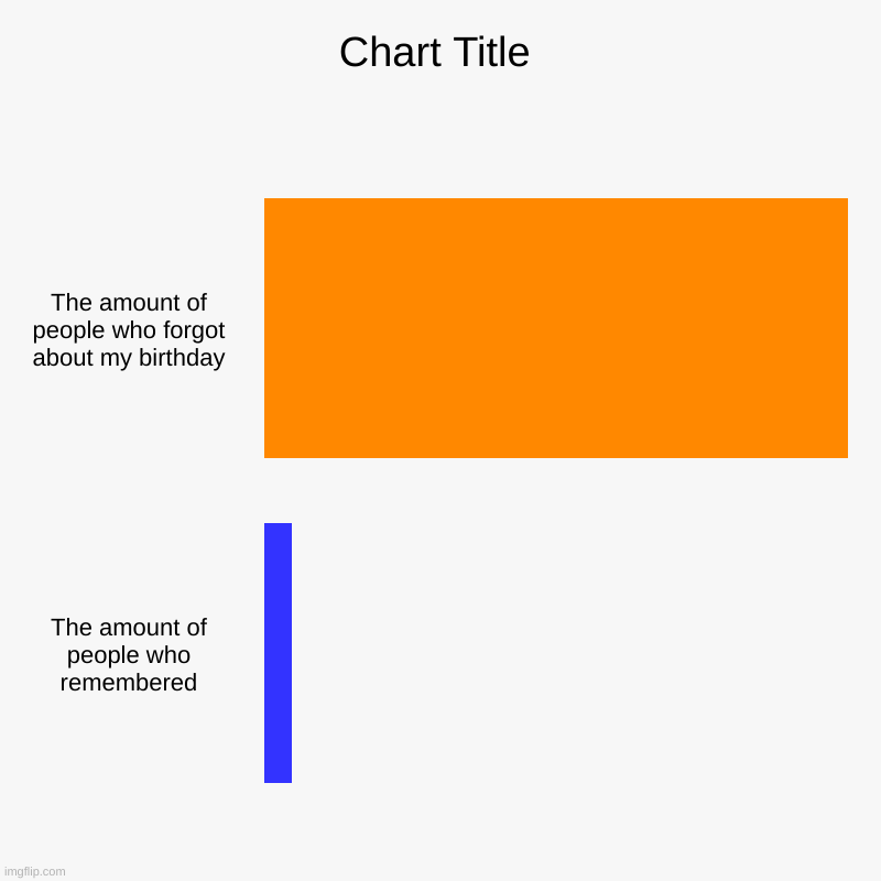 The amount of people who forgot about my birthday, The amount of people who remembered | image tagged in charts,bar charts | made w/ Imgflip chart maker