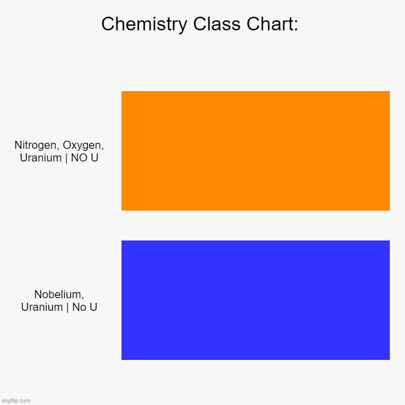 Chem-is-try Chart: | Chemistry Class Chart: | Nitrogen, Oxygen, Uranium | NO U, Nobelium, Uranium | No U | image tagged in charts,bar charts,chemistry meme,chem-is-try,no u | made w/ Imgflip chart maker