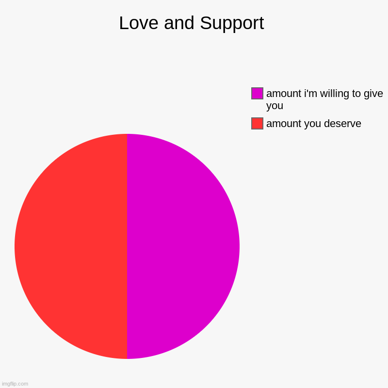 :) being wholesome from the back of science class feels nice | Love and Support | amount you deserve, amount i'm willing to give you | image tagged in charts,pie charts | made w/ Imgflip chart maker