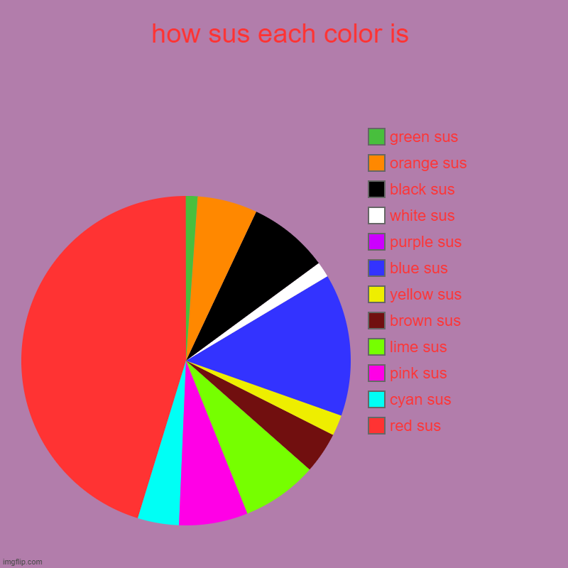 how sus each color is | red sus, cyan sus, pink sus, lime sus, brown sus, yellow sus, blue sus, purple sus, white sus, black sus, orange sus | image tagged in charts,pie charts,among us | made w/ Imgflip chart maker