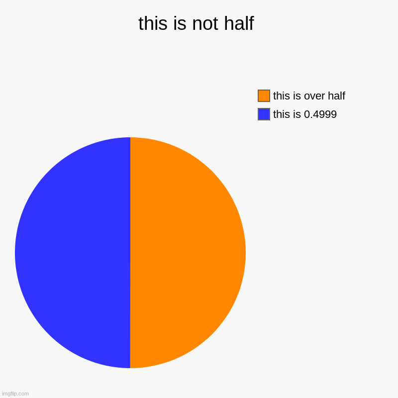 this is not half | this is 0.4999, this is over half | image tagged in charts,pie charts | made w/ Imgflip chart maker