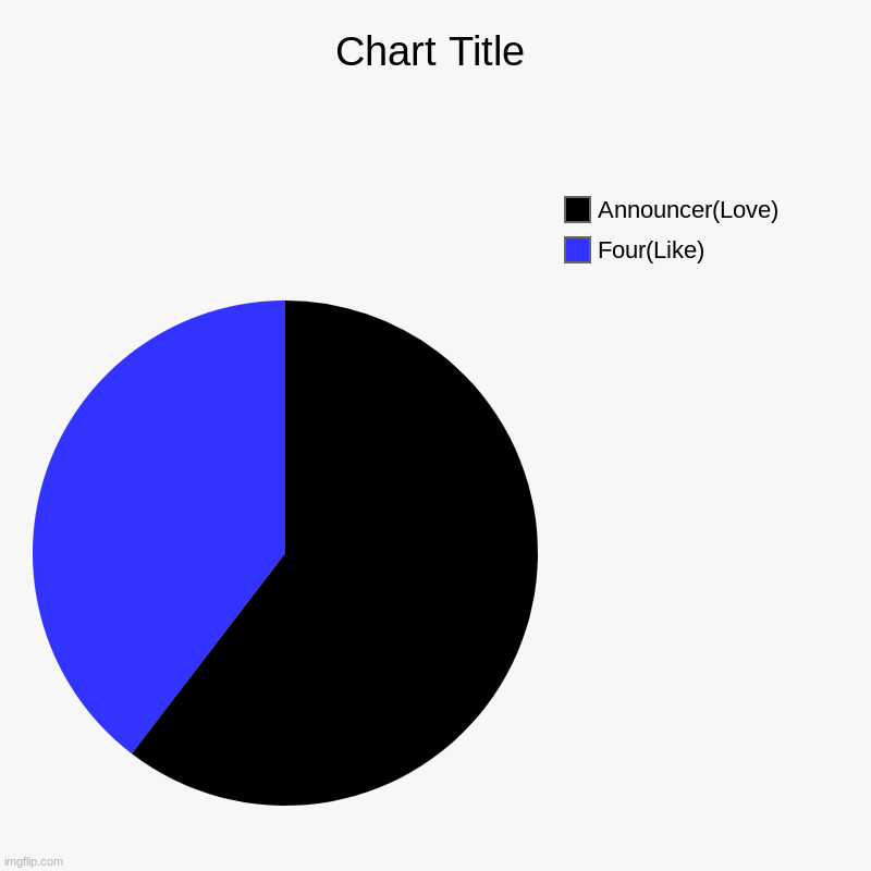 Announcer Or Four | Four(Like), Announcer(Love) | image tagged in charts,pie charts,announcer,four | made w/ Imgflip chart maker