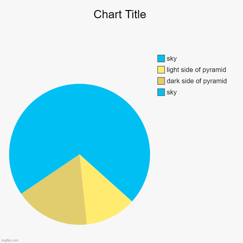 ch(art) | sky, dark side of pyramid, light side of pyramid, sky | image tagged in charts,pie charts | made w/ Imgflip chart maker