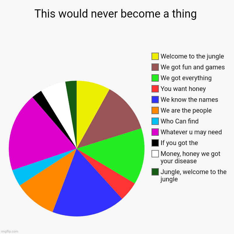 Get buried by guns and with roses lol | This would never become a thing | Jungle, welcome to the jungle, Money, honey we got your disease, If you got the, Whatever u may need, Who  | image tagged in charts,pie charts,guns n roses | made w/ Imgflip chart maker
