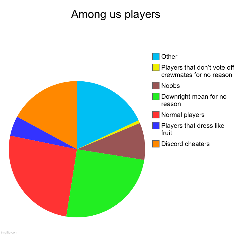 Among us players | Discord cheaters , Players that dress like fruit, Normal players , Downright mean for no reason , Noobs, Players that don | image tagged in charts,pie charts,among us,sus,noob | made w/ Imgflip chart maker