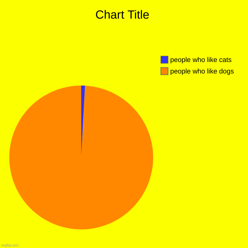 people who like dogs, people who like cats | image tagged in charts,pie charts | made w/ Imgflip chart maker