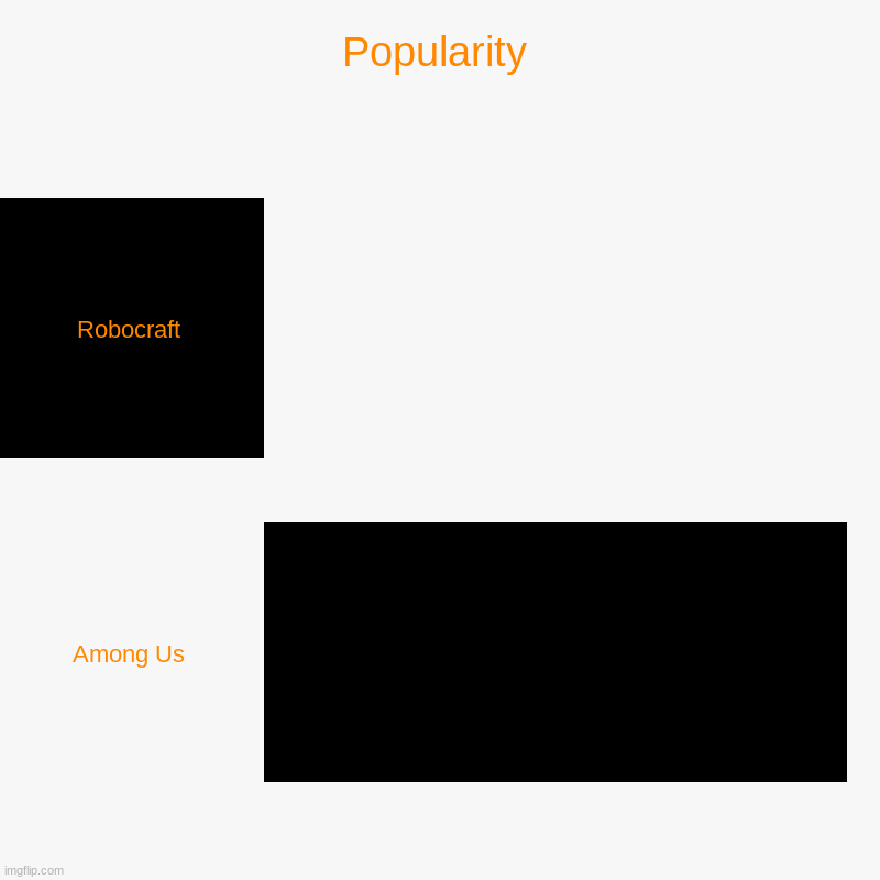 Popularity | Robocraft, Among Us | image tagged in charts,bar charts | made w/ Imgflip chart maker