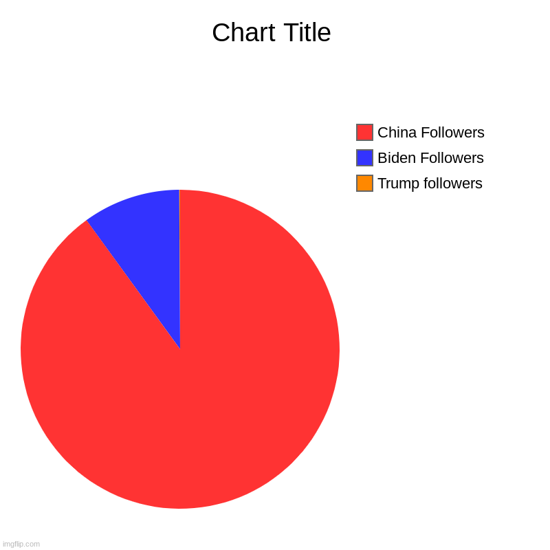 Politics | Trump followers, Biden Followers, China Followers | image tagged in charts,pie charts | made w/ Imgflip chart maker