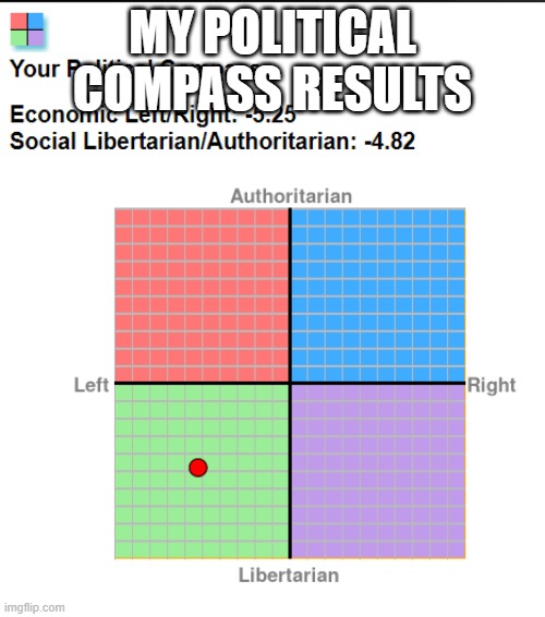 My Political Compass Results Imgflip