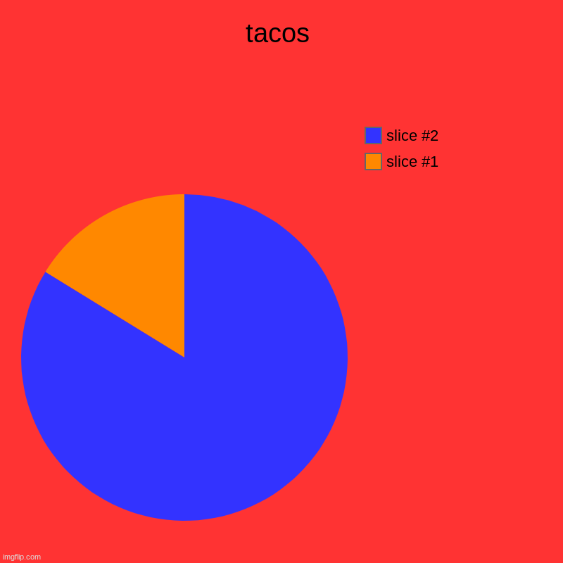 tacos | | image tagged in charts,pie charts | made w/ Imgflip chart maker