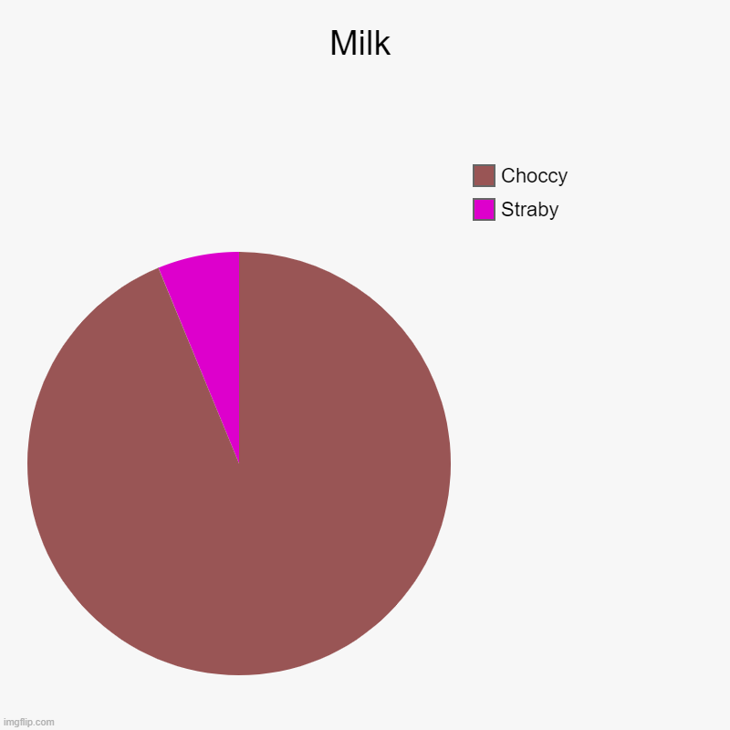 Milk | Straby, Choccy | image tagged in charts,pie charts | made w/ Imgflip chart maker