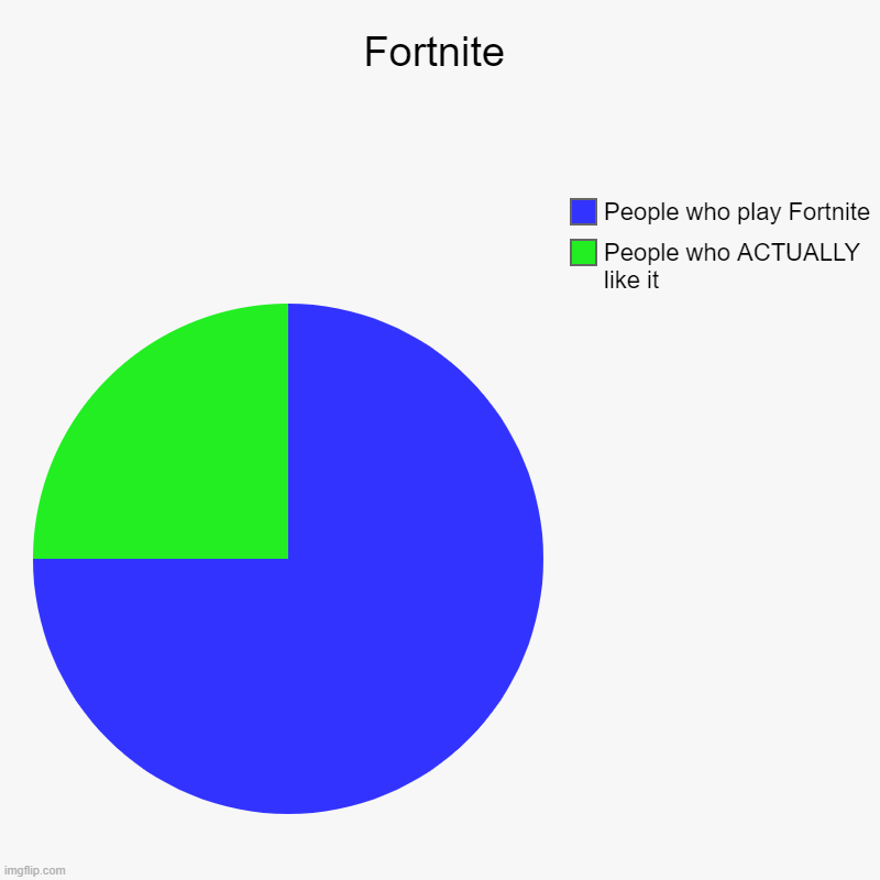 Fortnite | People who ACTUALLY like it, People who play Fortnite | image tagged in charts,pie charts | made w/ Imgflip chart maker