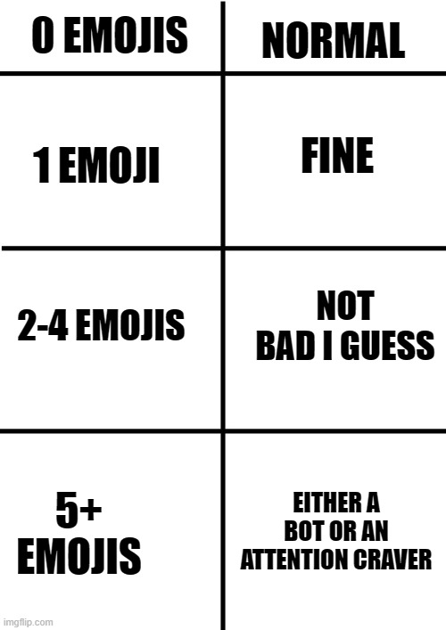 How many emojis in are in a youtube comment(Chart) [I just made this for fun don't judge me] | NORMAL; 0 EMOJIS; 1 EMOJI; FINE; NOT BAD I GUESS; 2-4 EMOJIS; 5+ EMOJIS; EITHER A BOT OR AN ATTENTION CRAVER | image tagged in comparison chart | made w/ Imgflip meme maker