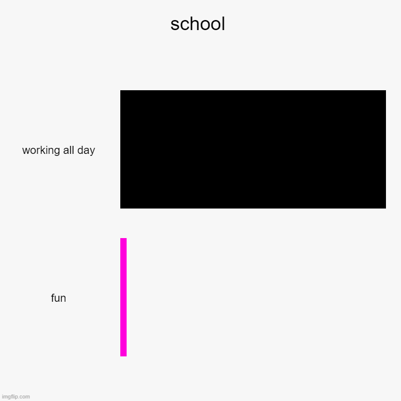 school | working all day, fun | image tagged in charts,bar charts | made w/ Imgflip chart maker