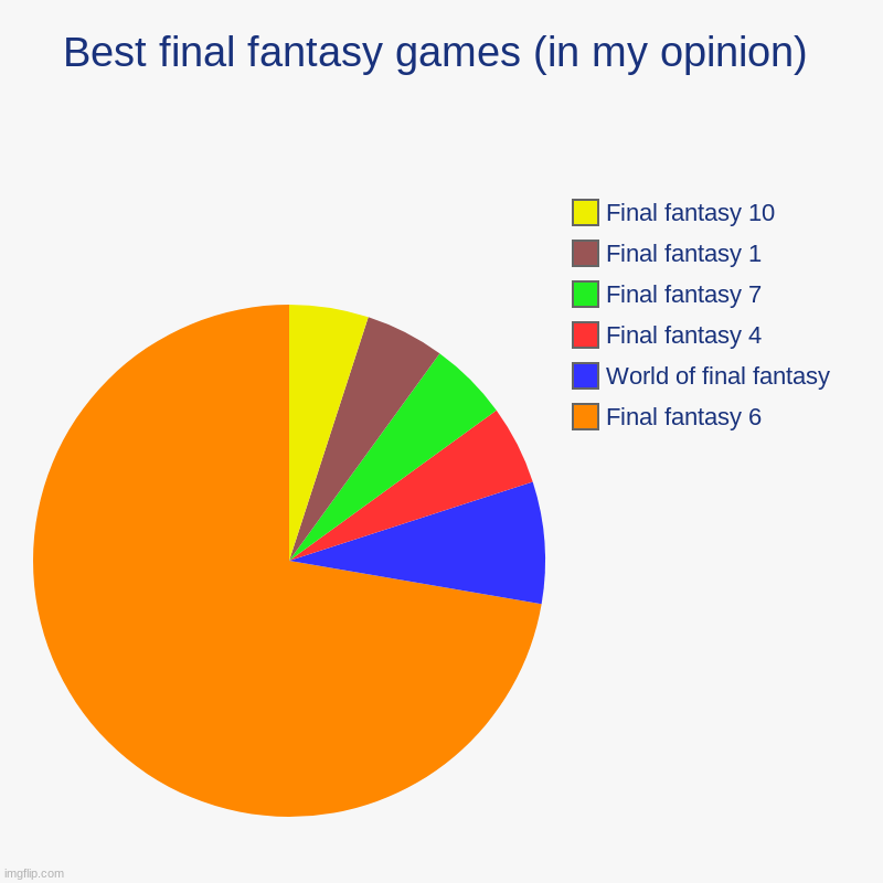 Final fantasy ratings | Best final fantasy games (in my opinion) | Final fantasy 6, World of final fantasy, Final fantasy 4, Final fantasy 7, Final fantasy 1, Final | image tagged in charts,pie charts,ff ratings | made w/ Imgflip chart maker